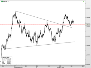 EURUSD – Aguantando el nivel y a la espera
